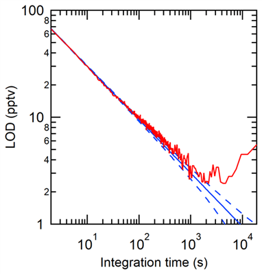英文文獻（Picarro G2108）?Validation of a new cavity ring-down spectrometer for measuring tropospheric gaseous hydrogen chloride