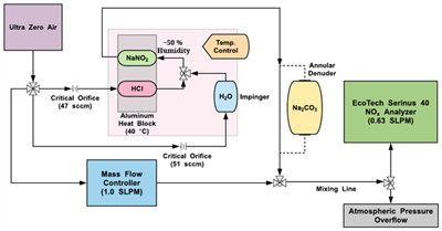 英文文獻（Picarro G2108）A portable, robust, stable, and tunable calibration source for gas-phase nitrous acid (HONO)
